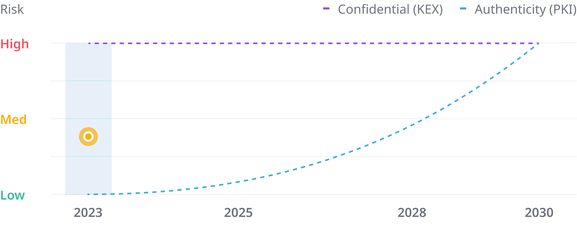 risk level medium chart